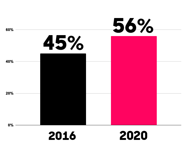 Gen Z voting percentages in 2020