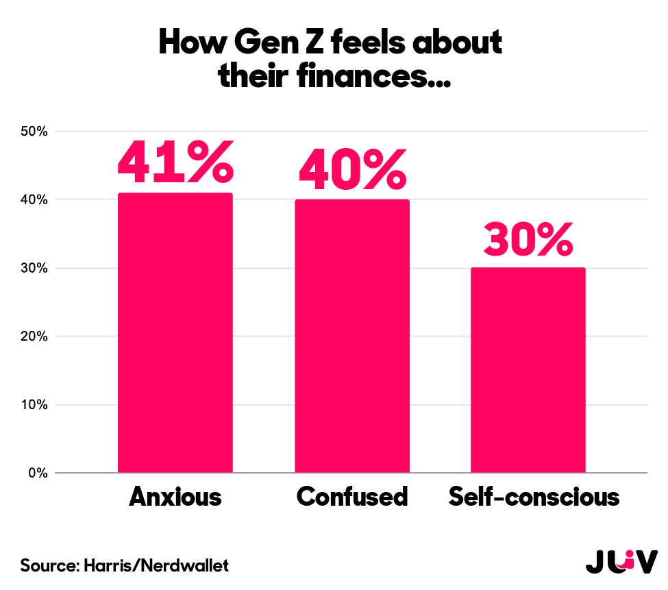 A bar chart showing Gen Z's feelings about their finances.